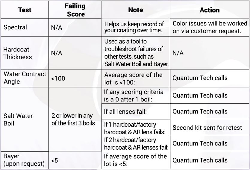 Lens Failure FAQ Chart