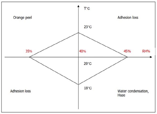 Ambient Temperature and Relative Humidity Chart