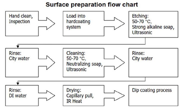 Surface Preparation Flow Chart