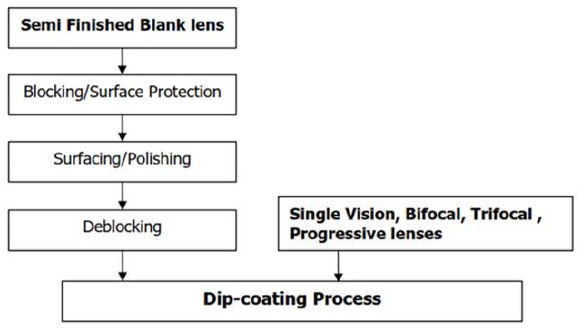 Surfaced to Factory Lens Comparison Chart
